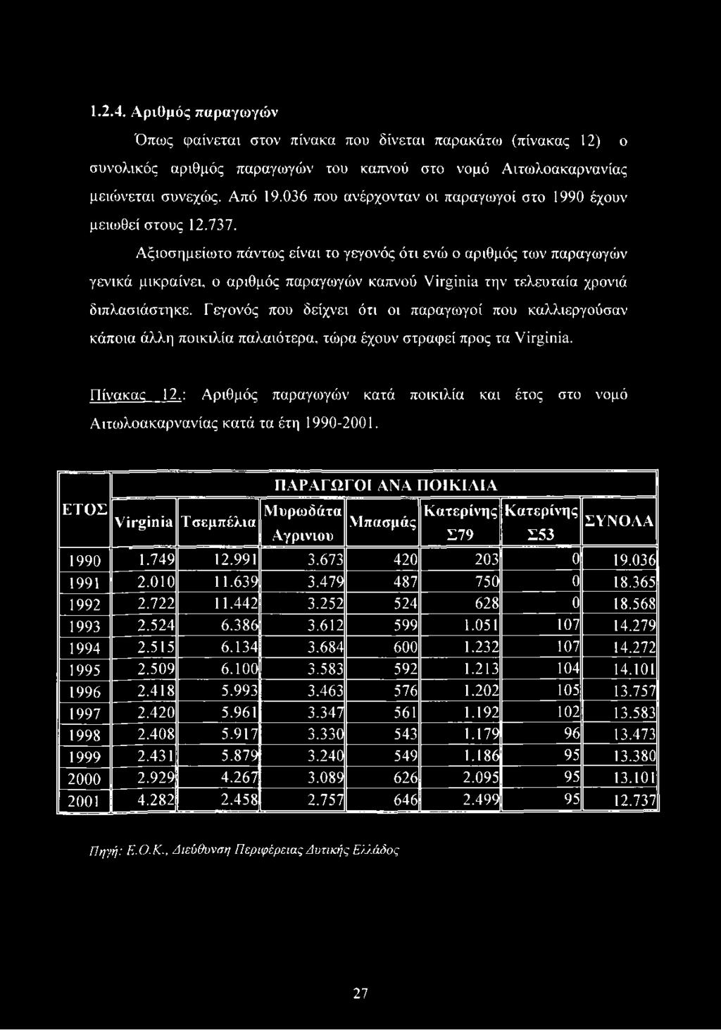 Αξιοσημείωτο πάντως είναι το γεγονός ότι ενώ ο αριθμός των παραγωγών γενικά μικραίνει, ο αριθμός παραγωγών καπνού Virginia την τελευταία χρονιά διπλασιάστηκε.