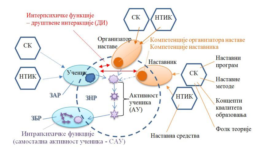 Допринос ваншколских образовних активности у планетаријуму унапређивању квалитета астрономског образовања у настави географије и физике стулат СКТ Виготског (Vigotski, 1983), да су људска свест,