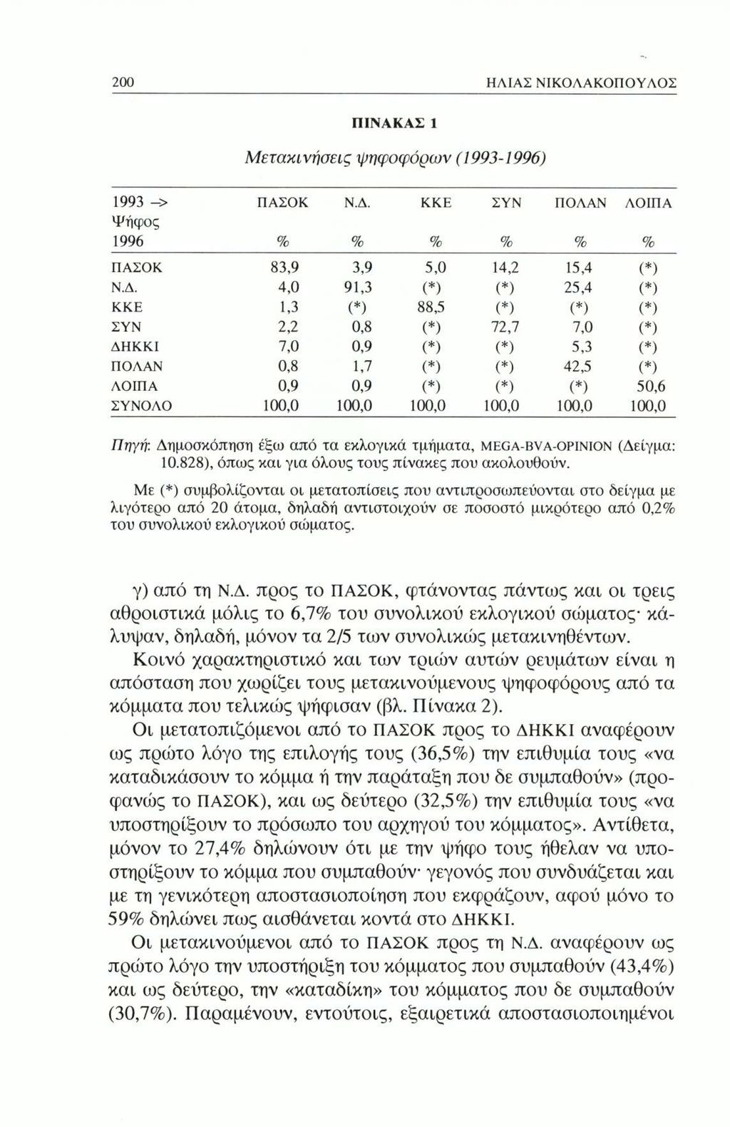 200 ΗΛΙΑΣ ΝΙΚΟΛΑΚΟΠΟΥΛΟΣ ΠΙΝΑΚΑΣ 1 Μετακινήσεις ψηφοφόρων (1993-1996) 1993 -> ΠΑΣΟΚ Ν.Δ.