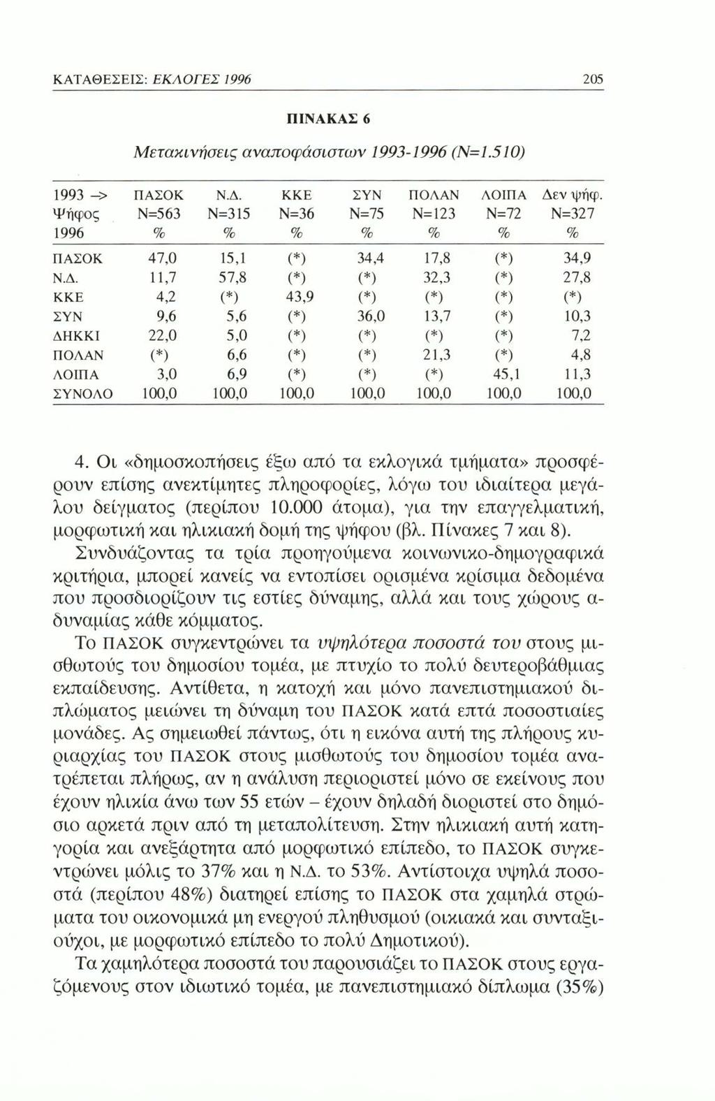 ΚΑΤΑΘΕΣΕΙΣ: ΕΚΛΟΓΕΣ 1996 205 ΠΙΝΑΚΑΣ 6 Μετακινήσεις αναποφάσιστων 1993-1996 (Ν=1.510) 1993 -> ΠΑΣΟΚ Ν.Δ. ΚΚΕ ΣΥΝ ΠΟΛΑΝ ΛΟΙΠΑ Δεν ψήφ.
