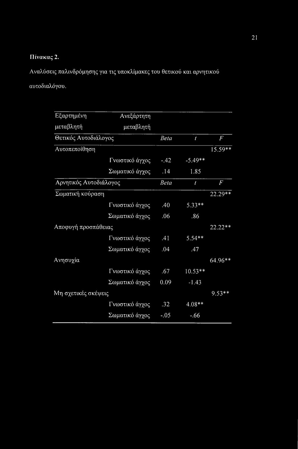 85 Αρνητικός Αυτοδιάλογος Beta t F Σωματική κούραση 22.29** Γνωστικό άγχος.40 5.33** Σωματικό άγχος.06.86 Αποφυγή προσπάθειας 22.