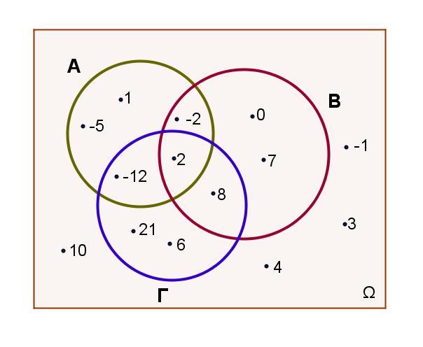 ΘΕΜΑ 2 (479) α) Αν Α, Β, Γ είναι τρία ενδεχόμενα ενός δειγματικού χώρου Ω ενός πειράματος τύχης, να διατυπώσετε λεκτικά τα παρακάτω ενδεχόμενα: i) A B ii) B Γ iii) (A B) Γ iv) A (Μονάδες 12) β) Στο