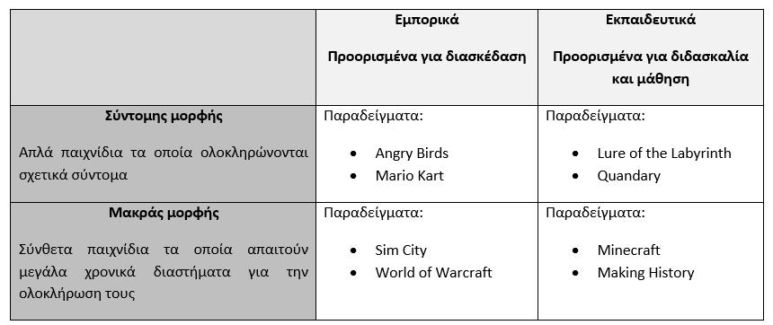 ΡΑΚΤΛΚΑ ΣΥΝΕΔΛΟΥ Σχιμα 2. Κατθγοριοποίθςθ ψθφιακϊν παιχνιδιϊν (προςαρμογι από Groff et al.