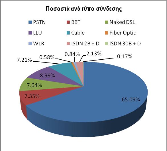 2. Ποσοστά ανά Τύπο σύνδεσης σταθερής τηλεφωνίας Η σύνδεση για παροχή σταθερής τηλεφωνίας μέσω PSTN αποτελεί την