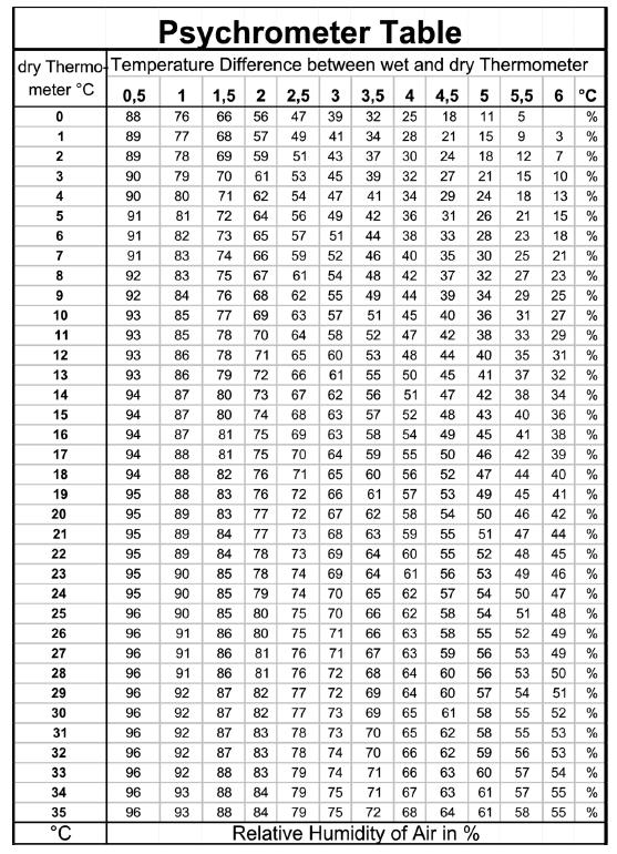 63 Tabelul : Tabel cu valorile umidităţii relative pe baza temperaturilor