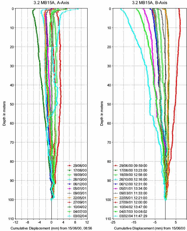 Σχήµα 4.14. ιάγραµµα αθροιστικής µετατόπισης.