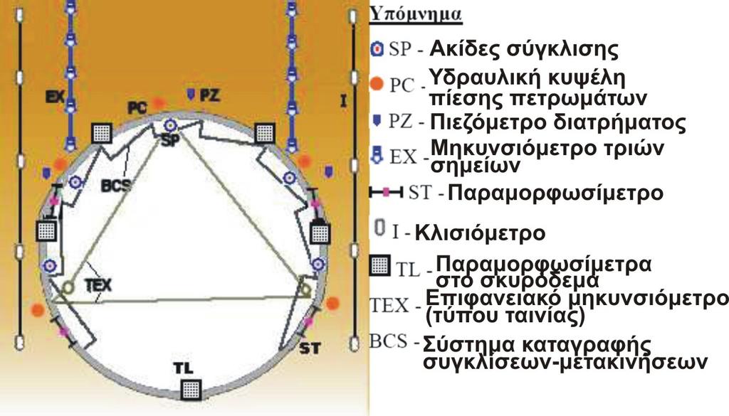 Σχήµα 3.27. Εγκατάσταση οργάνων σε σήραγγα σε µαλακά εδάφη (Soil Instruments Ltd).