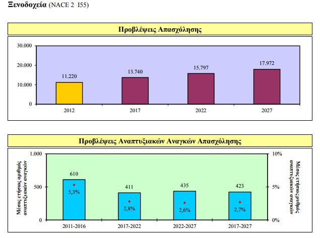 Ανάγκες Απασχόλησης Ξενοδοχεία Στοιχεία: ΑΝΑΔ