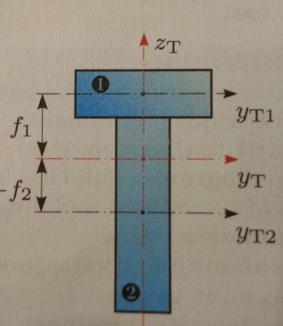 na osi novega koordinatnega sistema izračunamo s pomočjo Steinerjevega pravila: Izračun