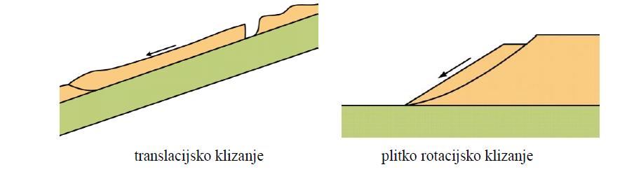 Primjeri različitih oblika klizanja kosina u tlu Oblici klizanja, odnosno stanja kosina mogu se klasifikovati u nekoliko faza aktivnosti: Stabilna kosina Potencijalno nestabilna kosina Rana faza