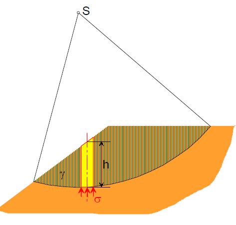 Kružne klizne plohe - metoda lamela Lamele pružaju dvije osnovne prednosti u odnosu na grafičku metodu: - U grafičkoj metodi uvedena pretpostavka o raspodjeli normalnih naprezanja na kliznoj plohi,