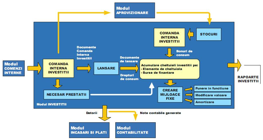 Sistemul Contabil Financiar Modulul Investiţii asigură o prelucrare rapidă şi corectă a datelor referitoare la lucrările de investiţii efectuate de organizaţie.