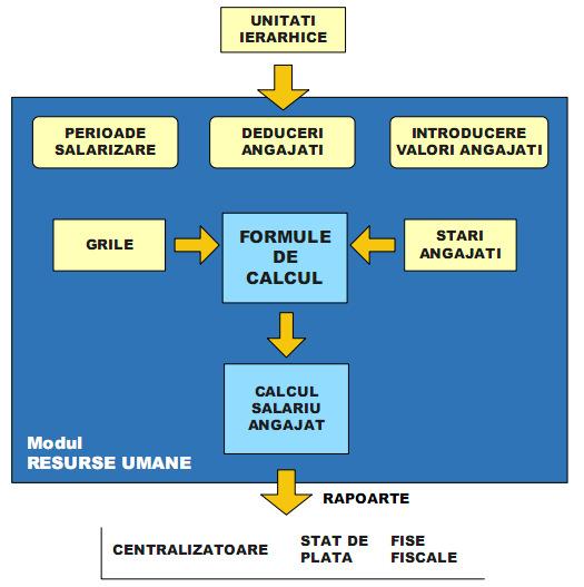 Sistemul Resurse Umane vizualizarea informaţiilor despre posturile vacante; aplicarea la acestea; urmărirea procesului de selecţie dintre candidaţii existenţi (atât din afara organizaţiei cât şi