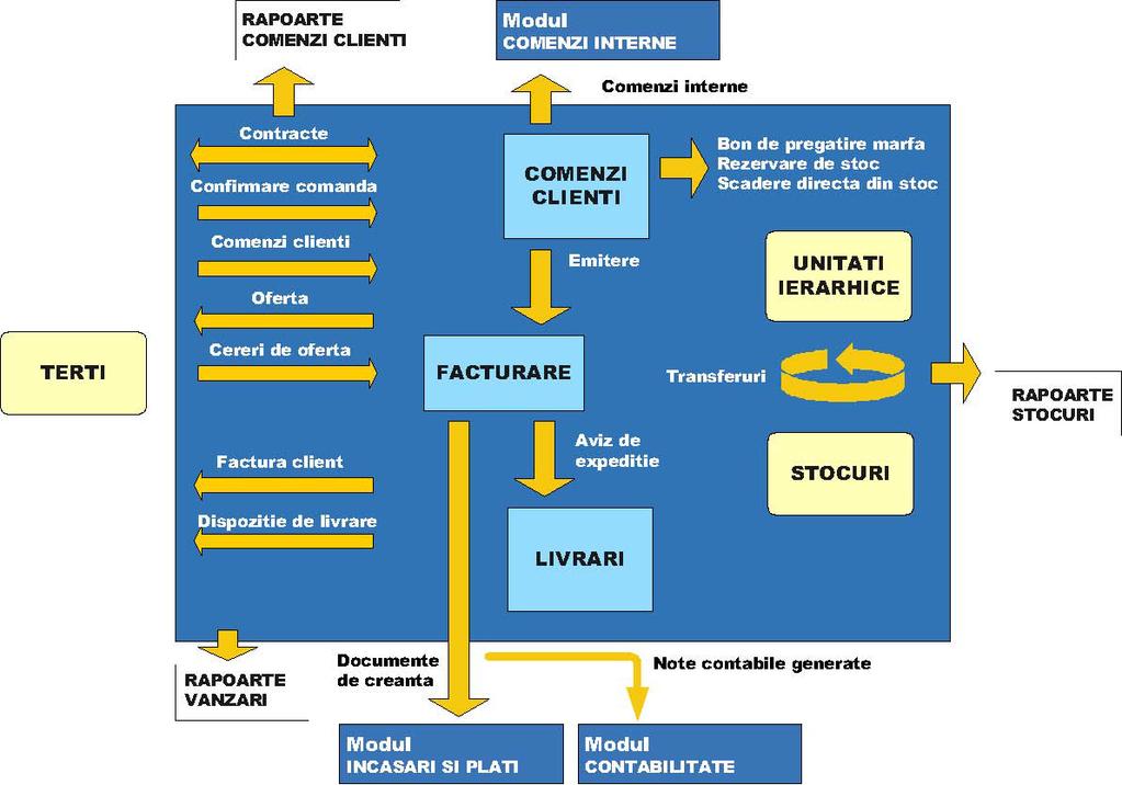 Sistemul Logistică Vânzări - Aprovizionare Sistemul logistică asigură suportul pentru activităţile de aprovizionare şi vânzări, având ca funcţii principale: Planificarea şi gestionarea activităţilor