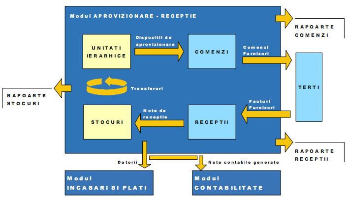 Sistemul Logistică Vânzări Aprovizionare Cu modulul CROS AP activitatea de aprovizionare se desfăşoară mult mai eficient, ceea ce are un mare impact pozitiv asupra tuturor celorlalte funcţii din