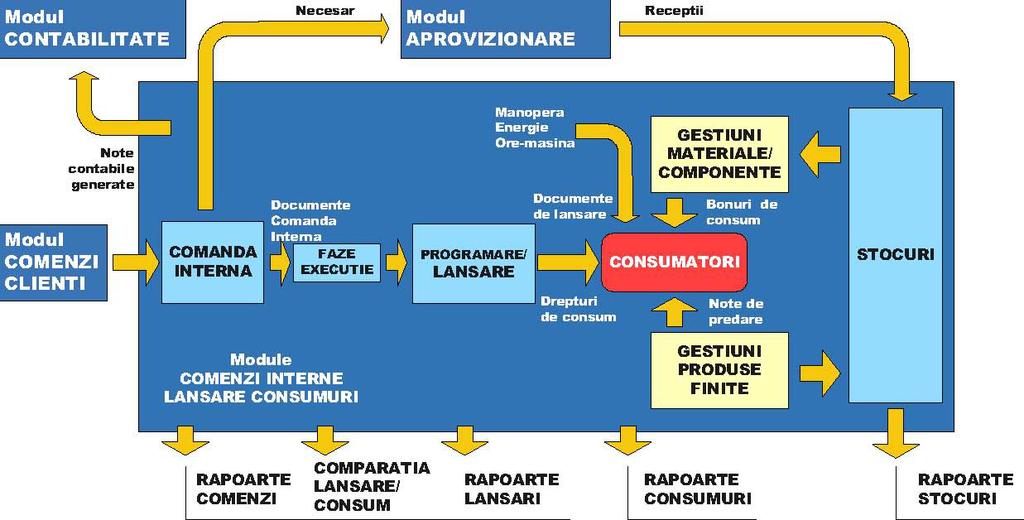 Sistemul Planificare şi Urmărire Producţie Sistemul planificare şi urmărire producţie asigură suportul pentru activităţile de programare şi urmărire a producţiei.