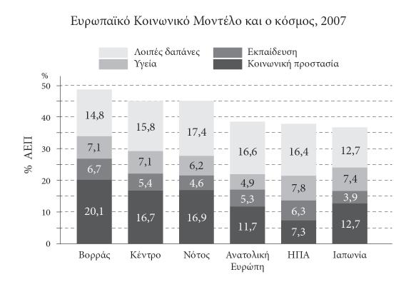 Διάγραμμα 2 Η διαφορά ανάμεσα στο μέγεθος του κράτους στην Ευρώπη και στον υπόλοιπο κόσμο οφείλεται στην κοινωνική προστασία, εξαιρουμένης της περίθαλψης.