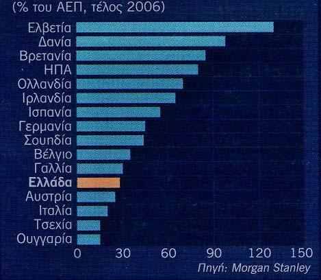 Στεγαστικά δάνεια: Σε επίπεδα που αγγίζουν ή και ξεπερνούν το 100% του ΑΕΠ διαμορφώθηκαν τα στεγαστικά δάνεια στην Ελβετία, τη Δανία και την Βρετανία το 2006 σύμφωνα με έρευνα της Morgan Stanley.