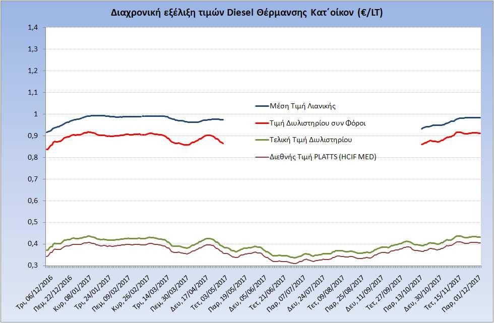 4. β. Χονδρική Τιμή Πώλησης Ο μέσος όρος της χονδρικής τιμής πώλησης του πετρελαίου θέρμανσης (κατ οίκον) από τις εταιρείες εμπορίας πετρελαιοειδών για την Παρασκευή 01/12/2017 ήταν 0,933 ανά λίτρο.