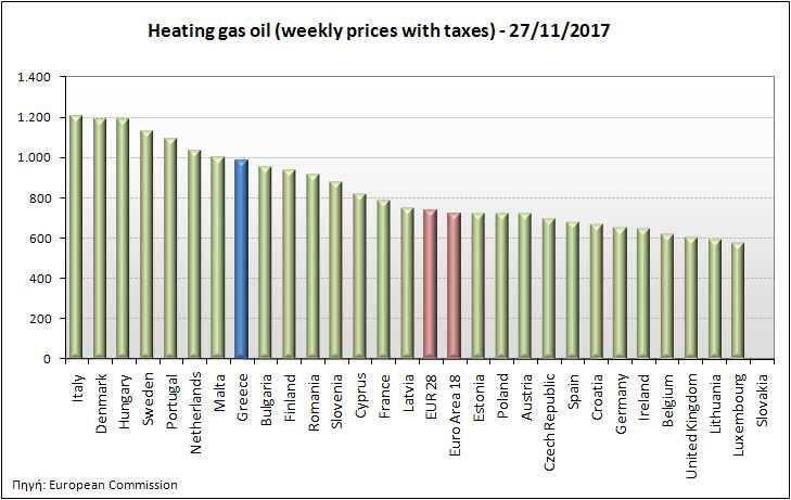 Αναλυτικά στοιχεία για τις τιμές καυσίμων και τους φόρους στις 28 χώρες της Ε.Ε. παρουσιάζονται στην ιστοσελίδα της Ευρωπαϊκής Επιτροπής: http://ec.europa.eu/energy/observatory/oil/bulletin_en.