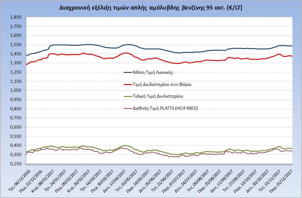 Η εξέλιξη των διεθνών τιμών Platts (HCIF/MED), των τιμών διυλιστηρίου και των τιμών λιανικής της απλής αμόλυβδη βενζίνη 95 οκτ.
