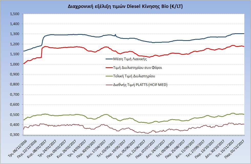 Η εξέλιξη των διεθνών τιμών Platts (HCIF/MED), των τιμών διυλιστηρίου και των τιμών λιανικής για το πετρέλαιο κίνησης, καθώς και των αντίστοιχων ενδεικτικών περιθωρίων εμπορίας για το διάστημα των