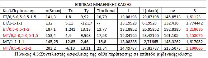 Σχόλιο για την κωδικοποίηση των περιπτώσεων: ΕΤ: Έξω Τρύπες ΜΤ: Μέσα Τρύπες Η κατανομή των φορτίων [tn] αντιστοιχεί στο κάθε μεσαίο τμήμα του πλαισίου ξεκινώντας από την πλώρη του σκάφους προς την