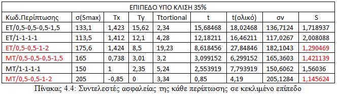 4 φαίνεται ότι οι συντελεστές ασφαλείας που είναι μικρότεροι του επιθυμητού (όσοι έχουν επισημανθεί με κόκκινο χρώμα) είναι εκείνοι οι οποίοι προέρχονται από άνιση κατανομή φορτίων. 4.1.