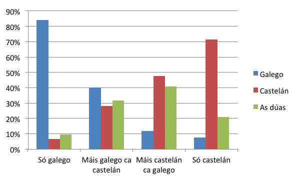 A PRESENZA DO GALEGO NA MOCIDADE. RESULTADOS DUNHA ENQUISA Act. deportivas Só gal. 80,0% 42,5% 5,2% 5,3% Máis gal. ca cast. 12,9% 18,9% 7,4% 3,6% Máis cast.ca gal. 3,9% 19,8% 22,6% 4,1% Só cast.