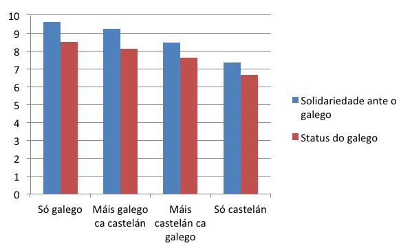 OPINIÓNS, ACTITUDES E DISPOSICIÓN A FALAR MÁIS GALEGO Actitudes cara ao galego segundo a lingua habitual A influencia da variable estudos débese aos que completaron estudos universitarios, que teñen