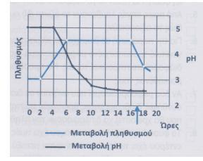 3. Στα σχήματα απεικονίζεται η μεταβολή του αριθμού σε σχέση με το χρόνο των μικροβίων Α και Β. ποιο από τα δύο μικρόβια έχει μικρότερο χρόνο διπλασιασμού και κατά πόσο; 4.