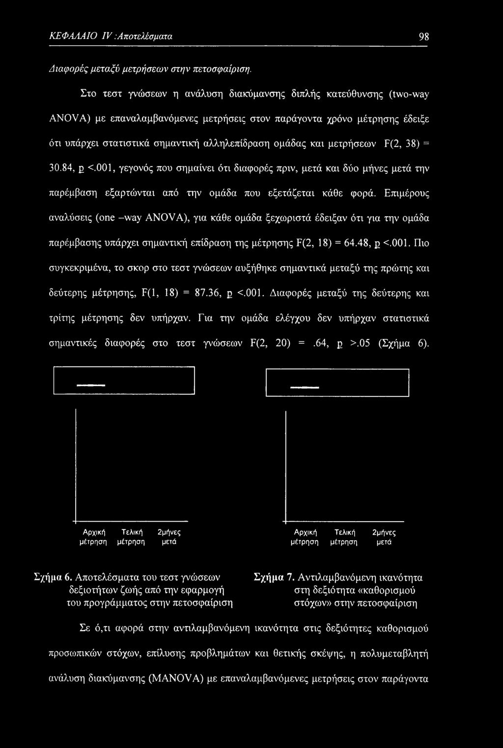 μετρήσεων F(2, 38) = 30.84, μ <.001, γεγονός που σημαίνει ότι διαφορές πριν, μετά και δύο μήνες μετά την παρέμβαση εξαρτώνται από την ομάδα που εξετάζεται κάθε φορά.