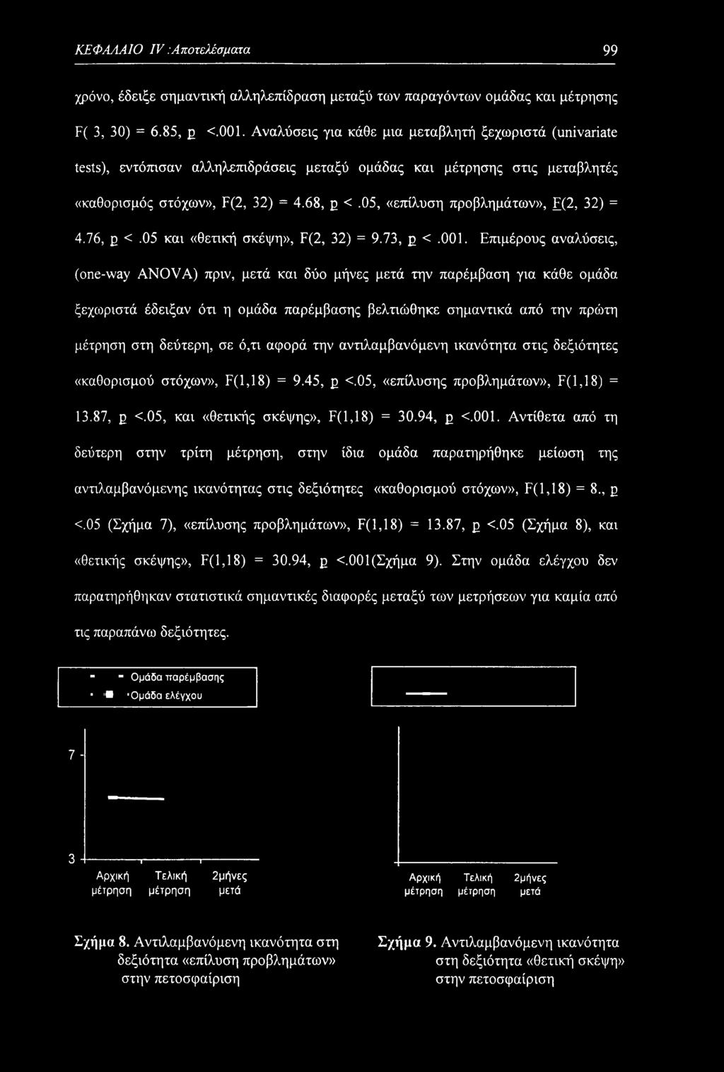 68, ε < 05, «επίλυση προβλημάτων», (2, 32) = 4.76, ε < 05 και «θετική σκέψη», F(2, 32) = 9.73, ε < -001.