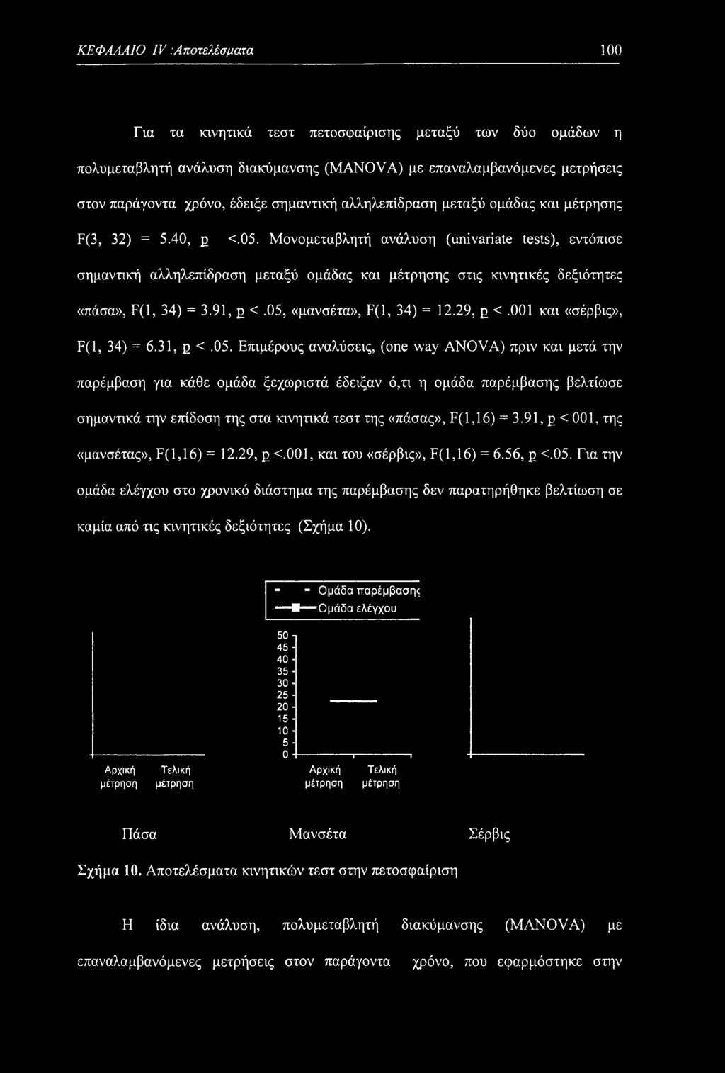 Μονομεταβλητή ανάλυση (univariate tests), εντόπισε σημαντική αλληλεπίδραση μεταξύ ομάδας και μέτρησης στις κινητικές δεξιότητες «πάσα», F(l, 34) = 3.91, 2 < -05, «μανσέτα», F( 1, 34) = 12.