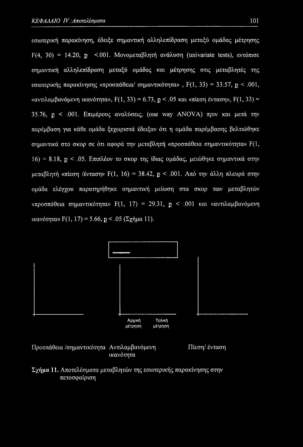 001, «αναλαμβανόμενη ικανότητα», F(l, 33) = 6.73, <.05 και «πίεση ένταση», F(l, 33) = 35.76, <.001. Επιμέρους αναλύσεις, (one way ANOVA) πριν και μετά την παρέμβαση για κάθε ομάδα ξεχωριστά έδειξαν