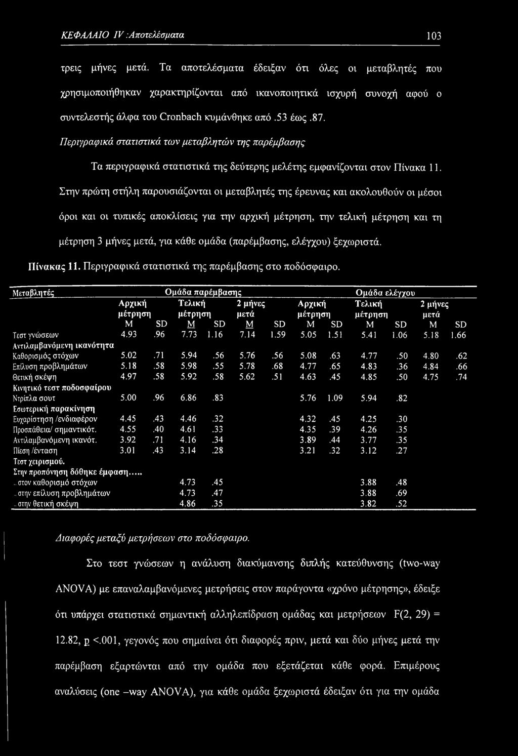 Περιγραφικά στατιστικά των μεταβλητών της παρέμβασης Τα περιγραφικά στατιστικά της δεύτερης μελέτης εμφανίζονται στον Πίνακα 11.