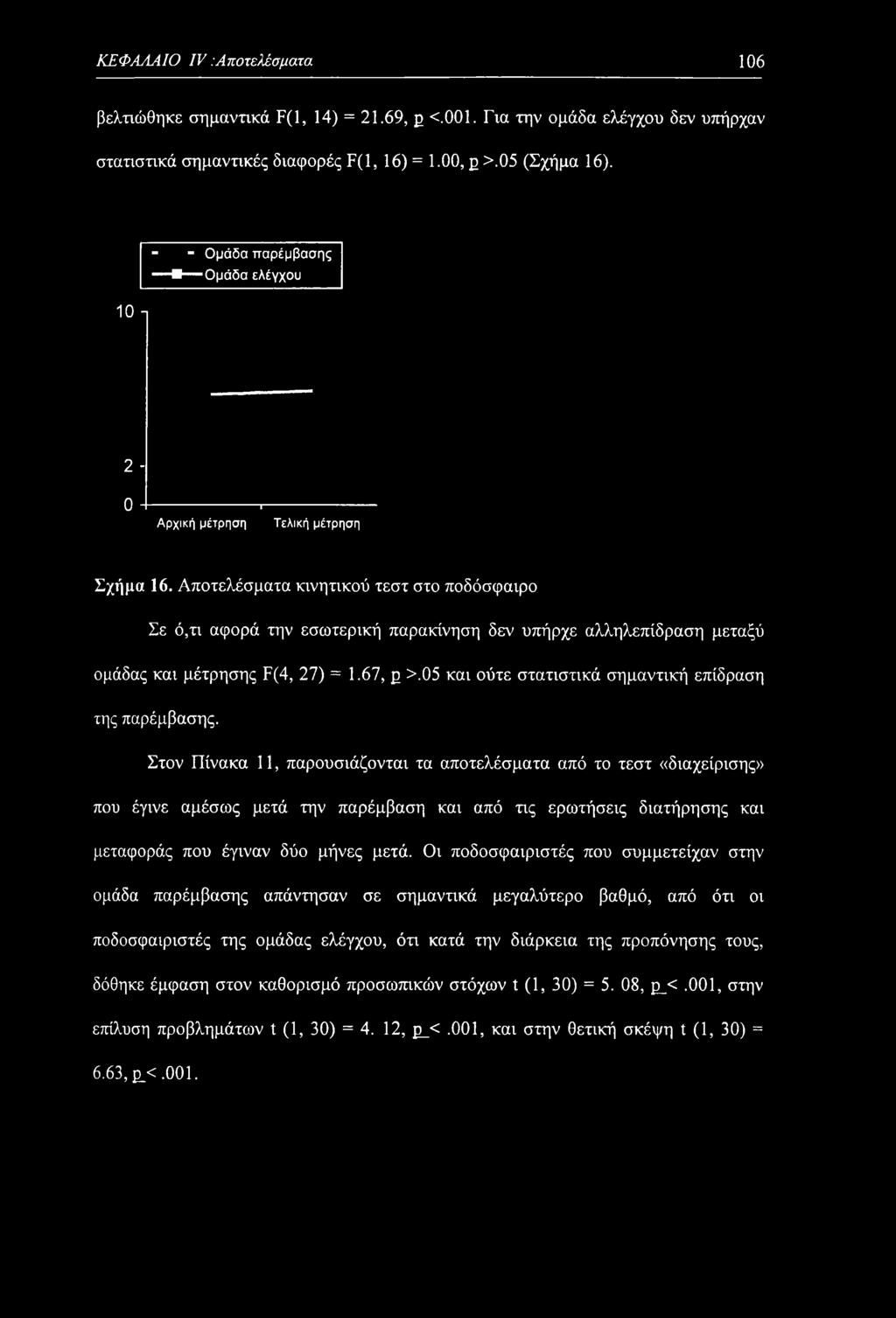 Αποτελέσματα κινητικού τεστ στο ποδόσφαιρο Σε ό,τι αφορά την εσωτερική παρακίνηση δεν υπήρχε αλληλεπίδραση μεταξύ ομάδας και μέτρησης F(4, 27) = 1.67, ρ >.
