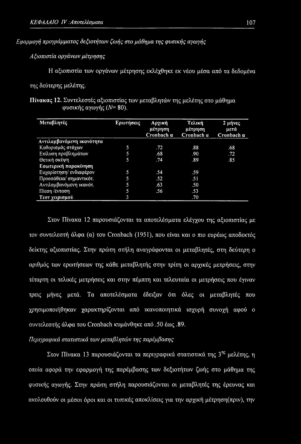 Μεταβλητές Ερωτήσεις Αρχική μέτρηση Cronbach α Τελική μέτρηση Cronbach α 2 μήνες μετά Cronbach α Αντιλαμβανόμενη ικανότητα Καθορισμός στόχων 5.72.88.68 Επίλυση προβλημάτων 5.68.90.72 Θετική σκέψη 5.