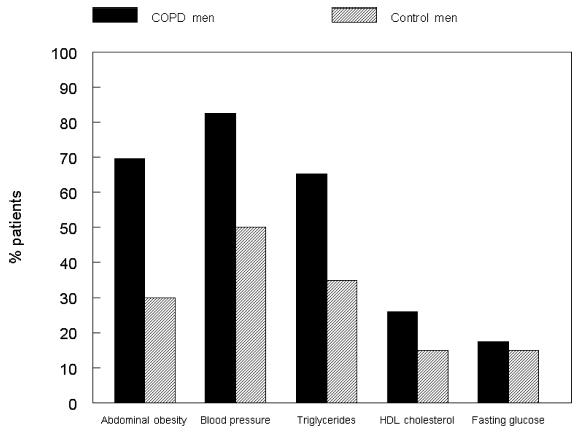 ΧΑΠ ΚΑΙ ΜΕΤΑΒΟΛΙΚΟ ΣΥΝΔΡΟΜΟ 47% in COPD vs.