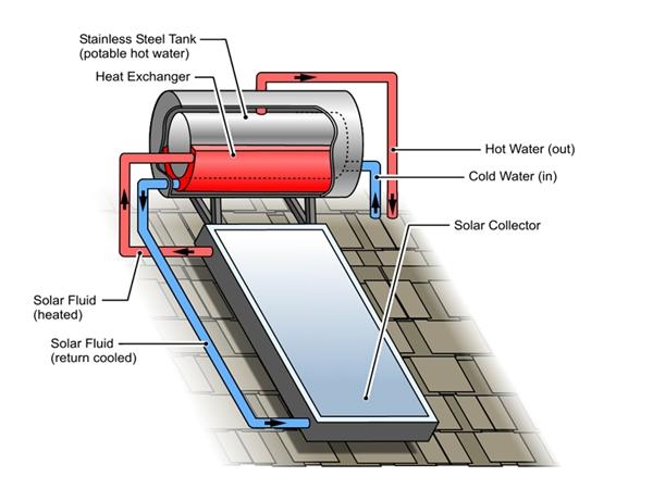Ηλιακά Θερμικά Συστήματα Τα ηλιακά θερμικά μπορούν να χρησιμοποιηθούν για: