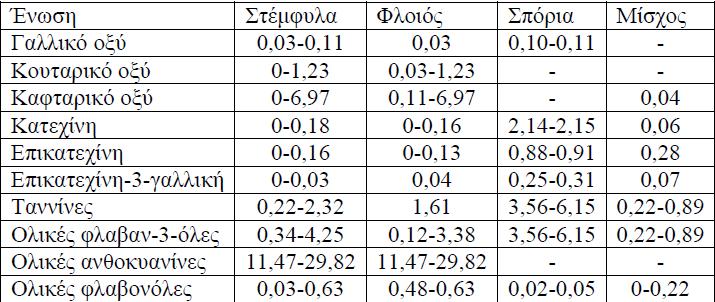 Σύνθεση Στέμφυλων Περιεκτικότητα εκφρασμένη σε ποσοστό% Φλοιοί 50 Γίγαρτα 20 Αλκοόλη 5 Υγρασία 25 Σύνολο 100 Πρόσφατες έρευνες έχουν τονίσει τη σημασία των υποπροϊόντων οινοποίησης καθώς