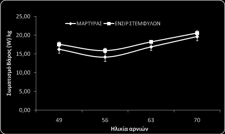 Διάγραμμα 1: Εξέλιξη του σωματικού βάρους των αρνιών (n=12/ομάδα) από τη γέννηση μέχρι τον απογαλακτισμό (φάση πρώτη).
