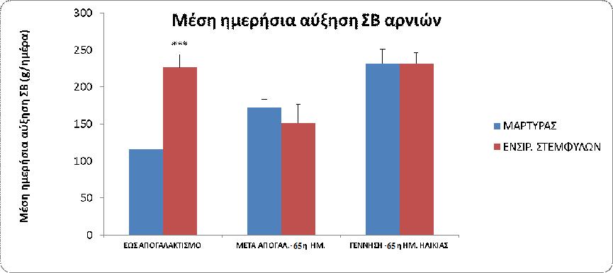 Ανάλογα η μεταβολή του σωματικού βάρους, προσδιορίστηκε και ημερησίως (ADG) τόσο από την έναρξη του πειραματισμού μέχρι τον απογαλακτισμό, όσο και μέχρι την ηλικία των 65 ημερών, με τις παρατηρήσεις