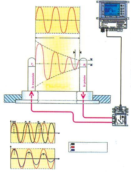 Spunem "fluid" deoarece el poate fi un lichid, o suspensie sau o pastã. Aplicaþiile aparatului pot fi diverse: 1. industria laptelui ºi a produselor derivate (iaurt) 2. industria amidonului 3.