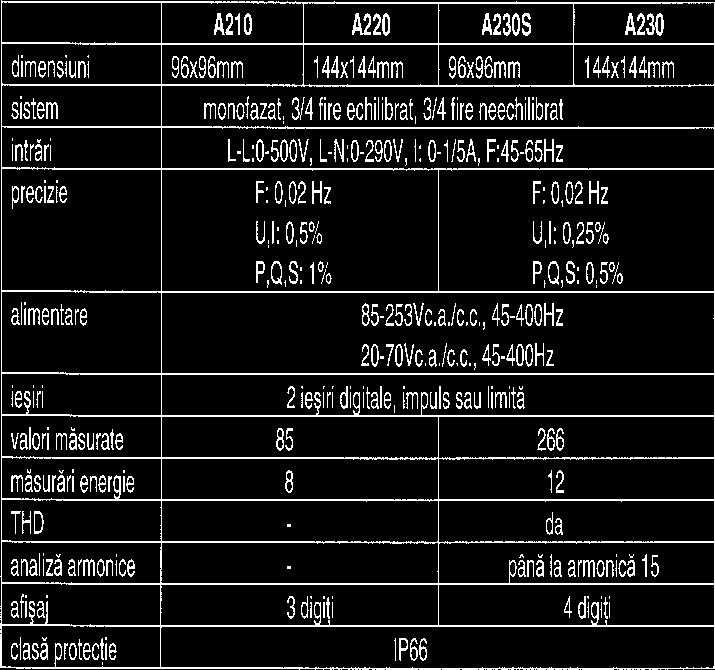 Alte tipuri de traductoare unifuncþionale: % I 542 = traductor de curent; nu necesitã sursã de alimentare % I 552 = traductor de curent; mãsoarã valoarea RMS % U 543 =