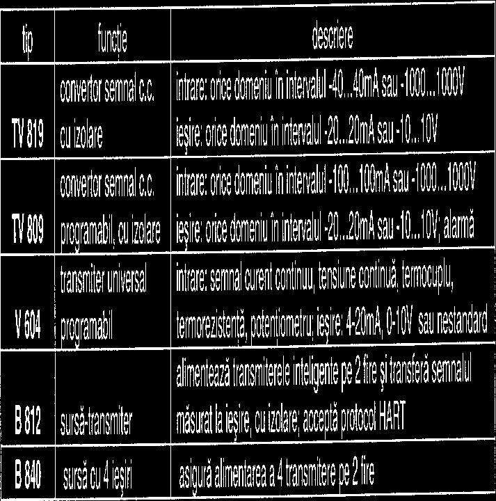 amplificãrii unei zone din domeniu % F 535 = traductor pentru diferenþã de frecvenþã % G 536 = traductor pentru unghi de fazã/factor de putere % G 537 = traductor
