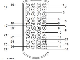 2 Ταυτοποίηση και χρήση των χειριστηρίων Τηλεχειριστήριο ηγή DVD / USB. 2. Σίγαση Απενεργοποιήστε την έξοδο ήχου. 3. 0-9 Αρίθμηση πλήκτρων Επιλέγονται αριθμημένα στοιχεία σε ένα μενού. 4.