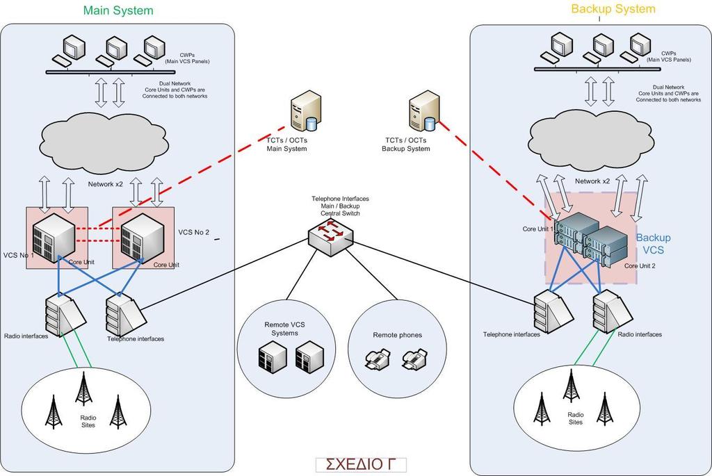 ΚΕΝΤΡΟ ΕΛΕΓΧΟΥ ΠΕΡΙΟΧΗΣ ΑΘΗΝΩΝ & ΜΑΚΕΔΟΝΙΑΣ ΤΕΧΝΙΚΕΣ ΠΡΟΔΙΑΓΡΑΦΕΣ ΟΛΟΚΛΗΡΩΜΕΝΟΥ ΣΥΣΤΗΜΑΤΟΣ ΕΠΙΚΟΙΝΩΝΙΩΝ ΦΩΝΗΣ - ΠΑΡΑΡΤΗΜΑ Α Σχεδιάγραμμα Γ: