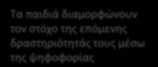 παιδιά επέλεξαν τα υλικά και υλοποίησαν την επιλεγμένη δραστηριότητά τους.