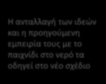 Σχεδιάστε το καράβι όπως θα γίνει με τα επιλεγμένα υλικά Ανάπτυξη του